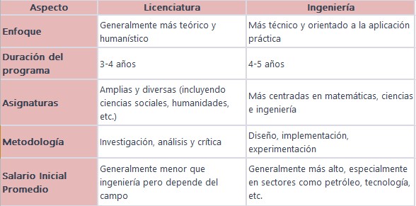 Diferencia entre carrera discount tecnica y licenciatura