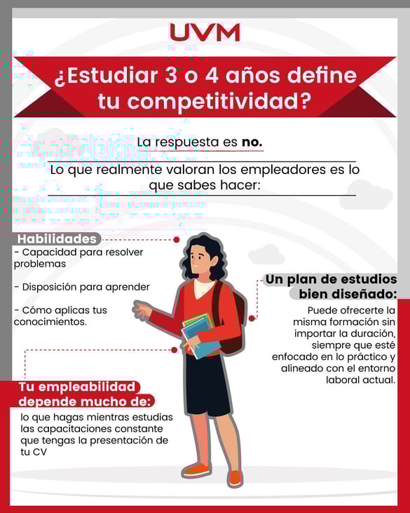 Estudiar 3 o 4 años define tu competitividad