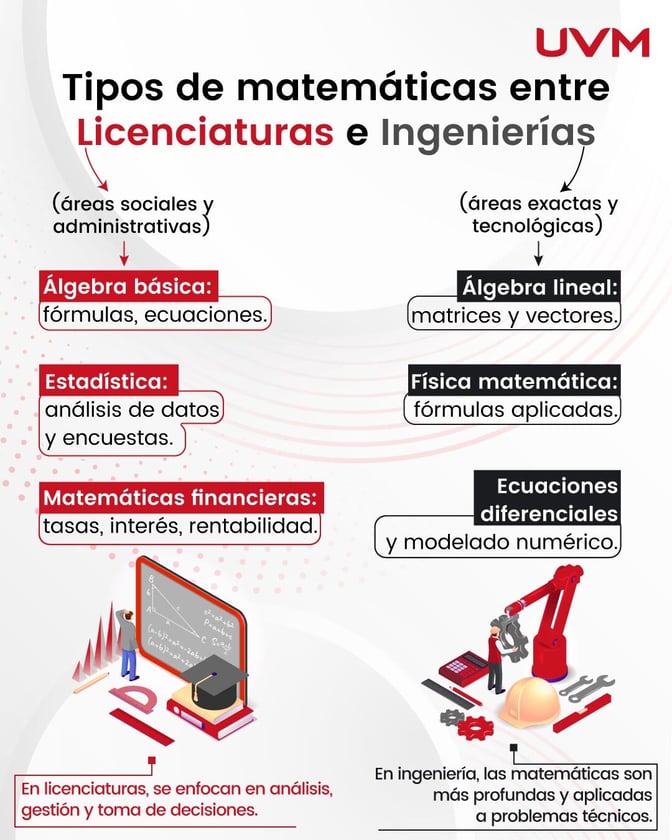 Tipos de matemáticas entre Licenciaturas e Ingenierías infografía