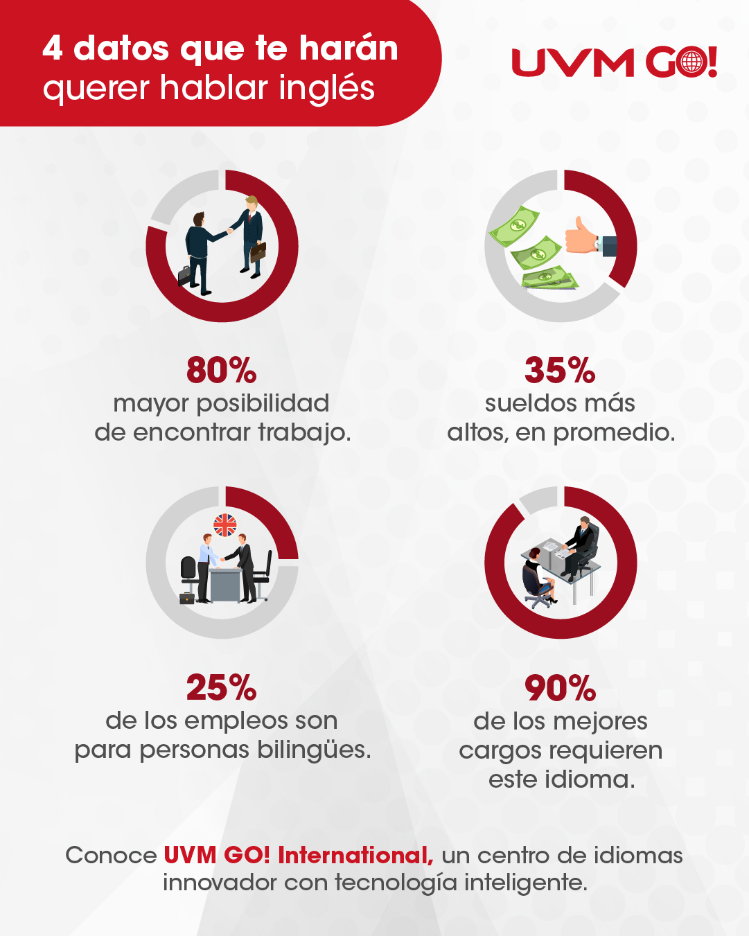 Infografía con datos duros sobre los beneficios de hablar ingléss
