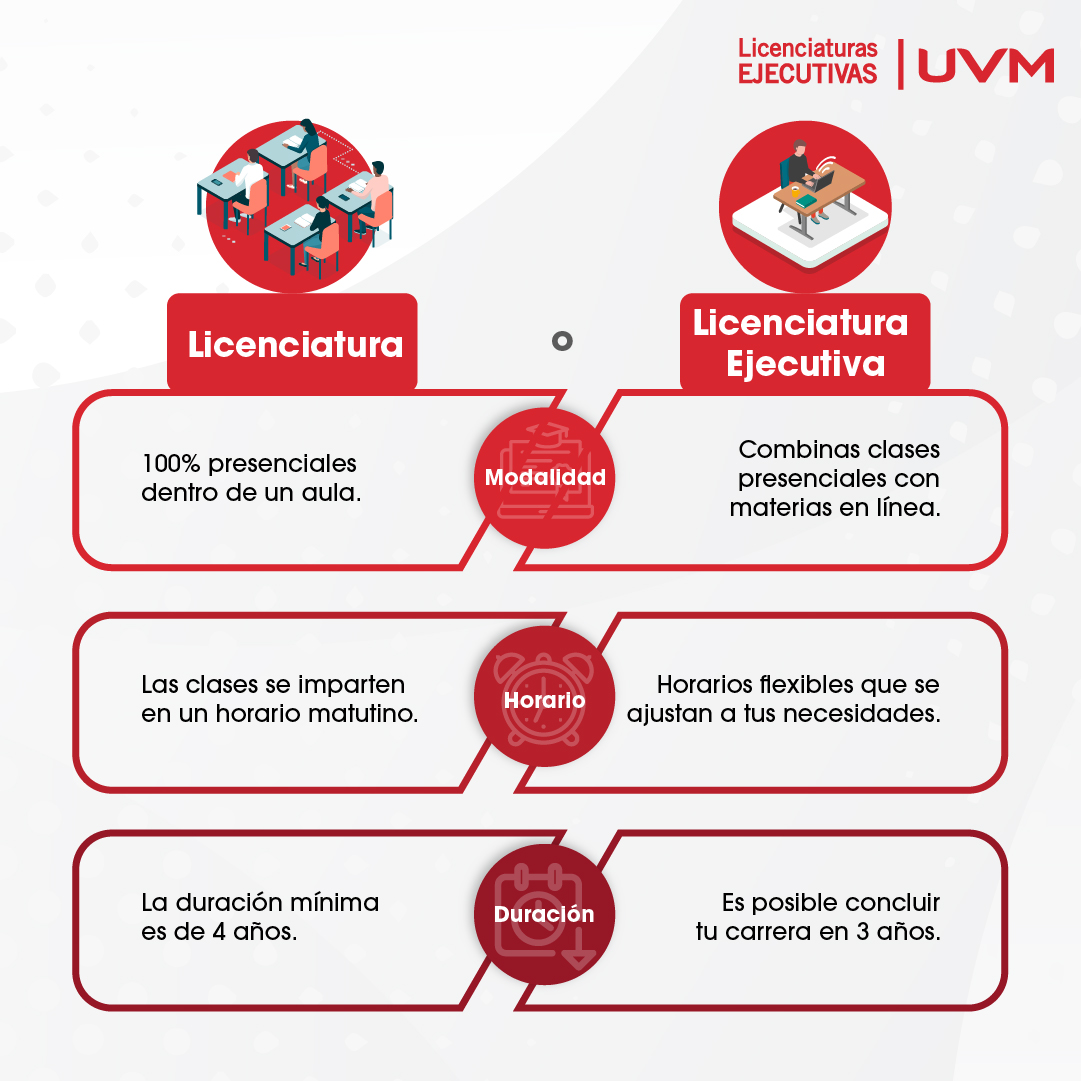 Diferencias entre licenciatura y licenciatura ejecutiva