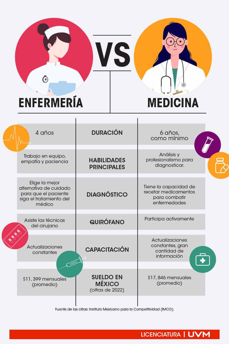 Estudiar Medicina o Enfermería