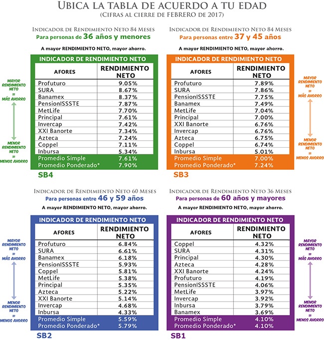 5 Datos Que Debes Conocer Sobre Tu Afore