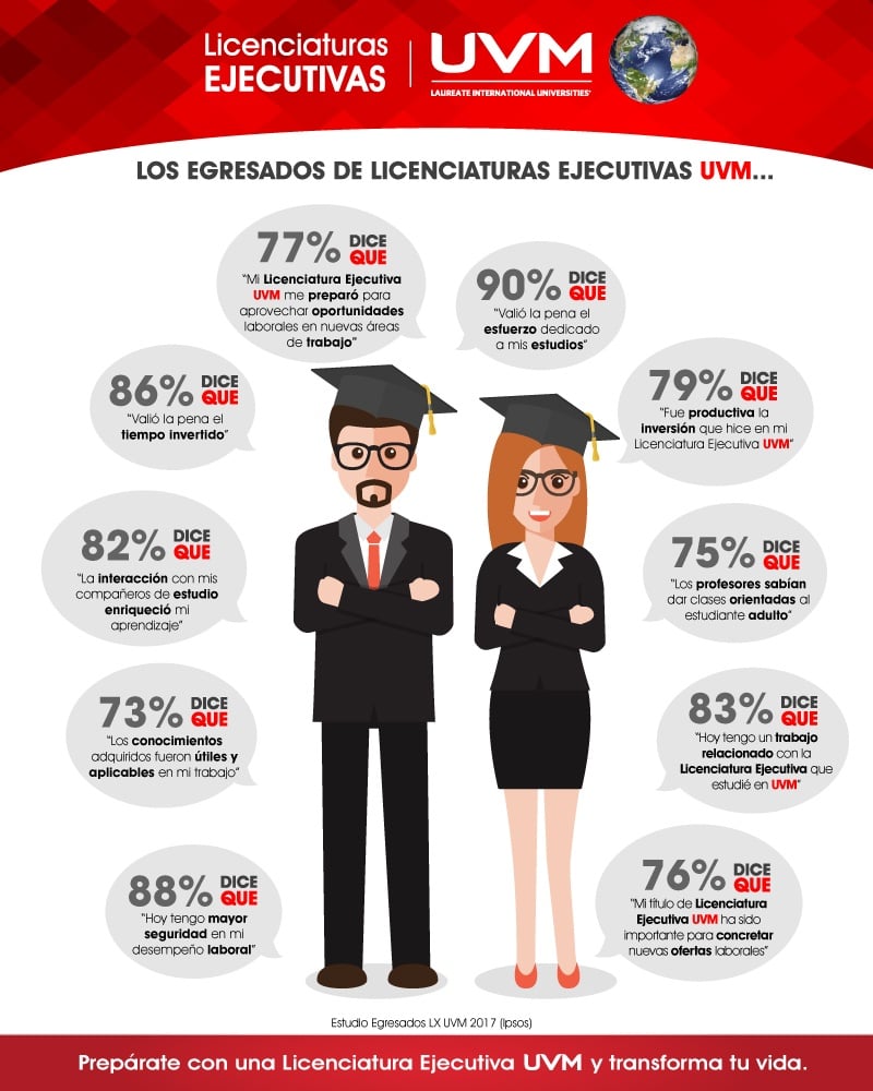 Licenciaturas Ejecutivas UVM - Encuesta egresados